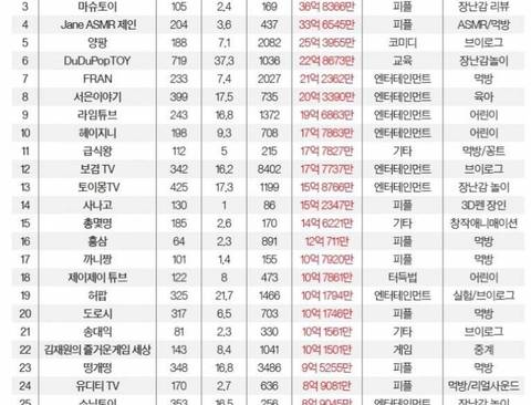 한국 유튜버 TOP 30 .jpg